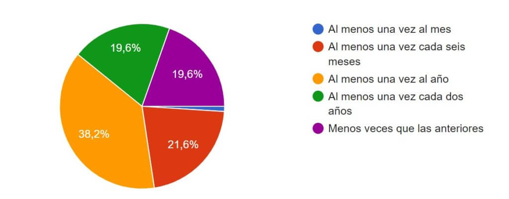 frecuencia de uso de los servicios de la embajada