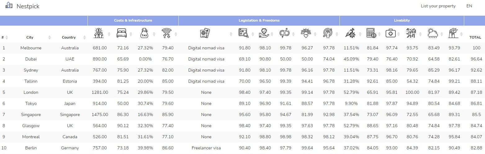 nestpick teletrabajo ranking mundial