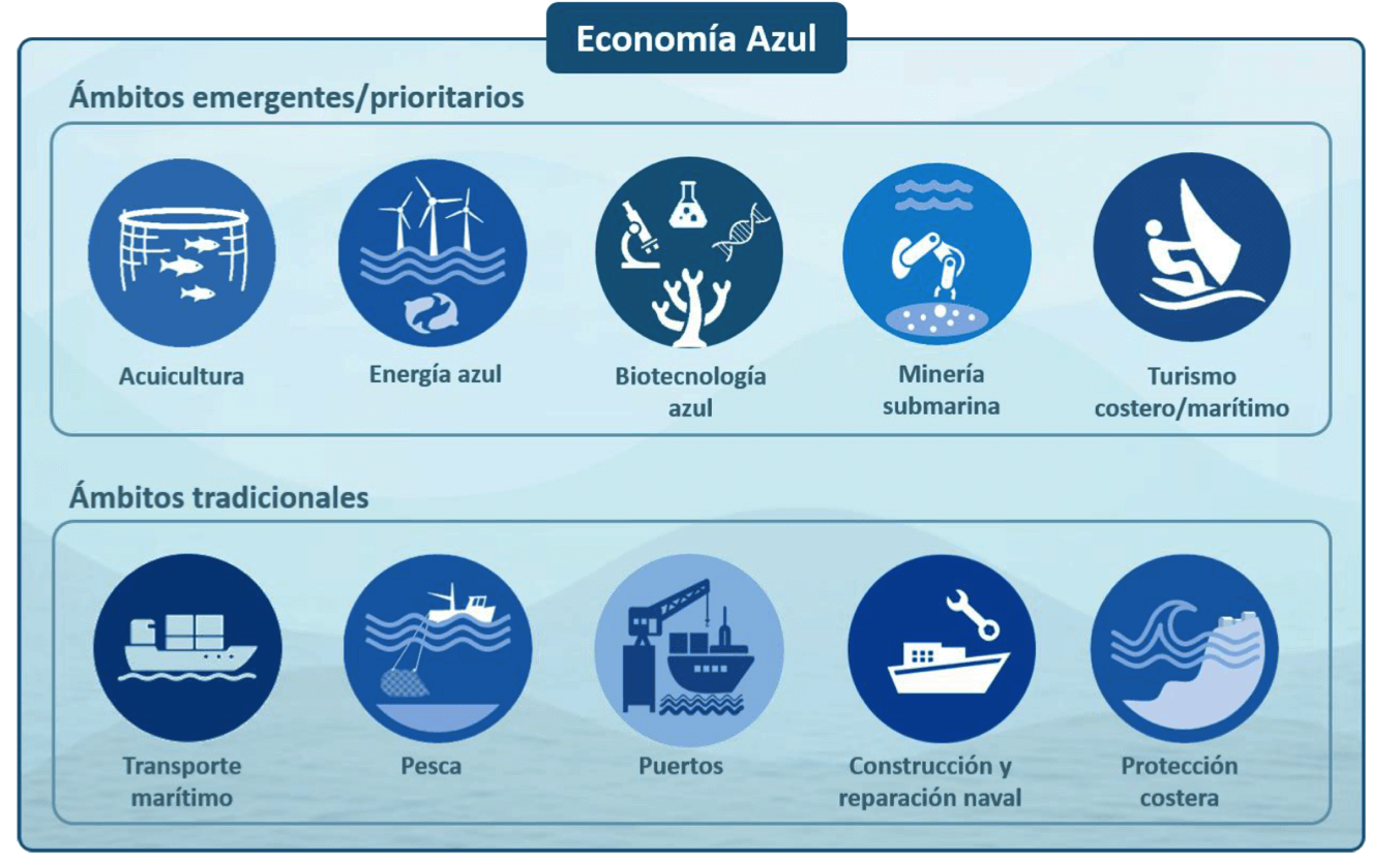 economia azul premio emiratos