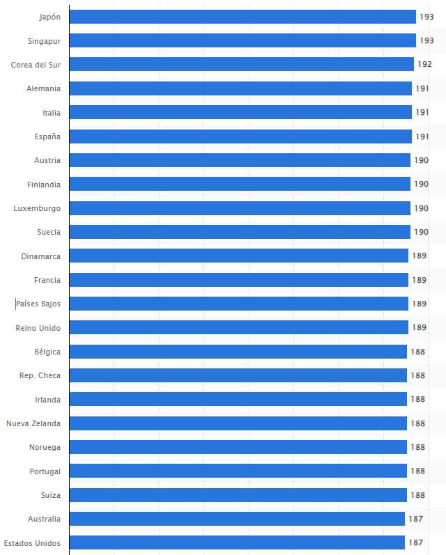 visas ranking