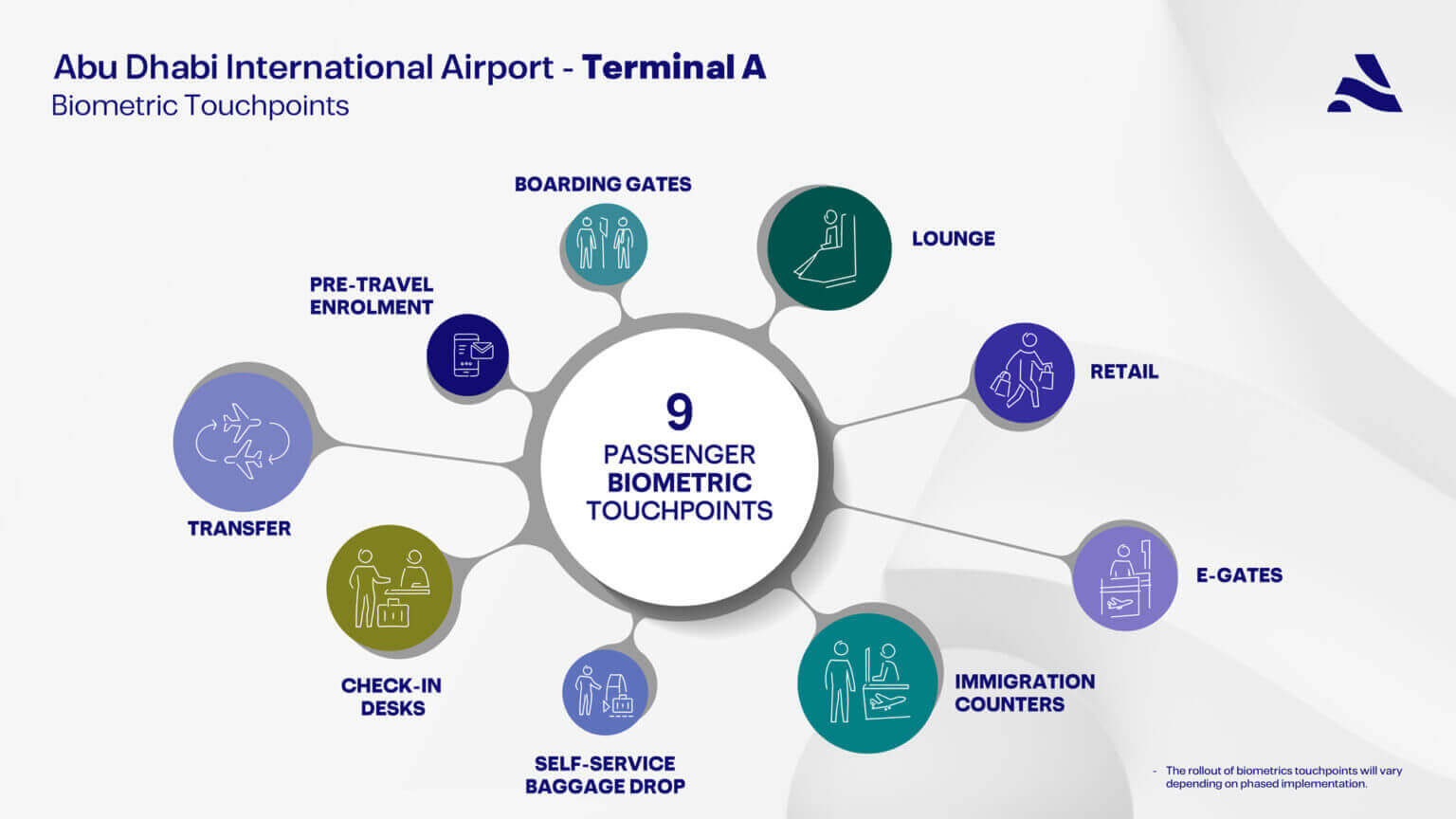 nuevas tecnologías terminal A abu dhabi.